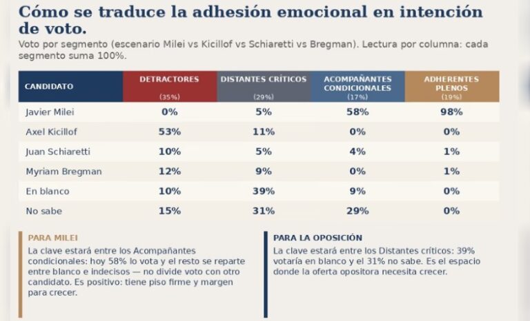 Uno de cada cinco argentinos se identifica con Milei y uno de cada tres apoya su gestión